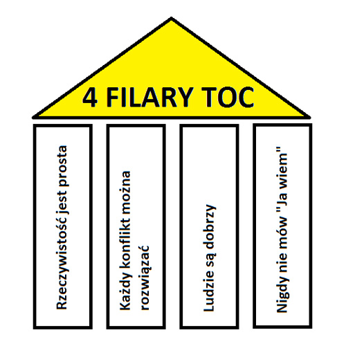 Teoria Ograniczeń, TOC, 4 Filary TOC, Ludzie są dobrzy, Rzeczywistość jest prosta, Każdy konflikt można rozwiązać, Goldratt